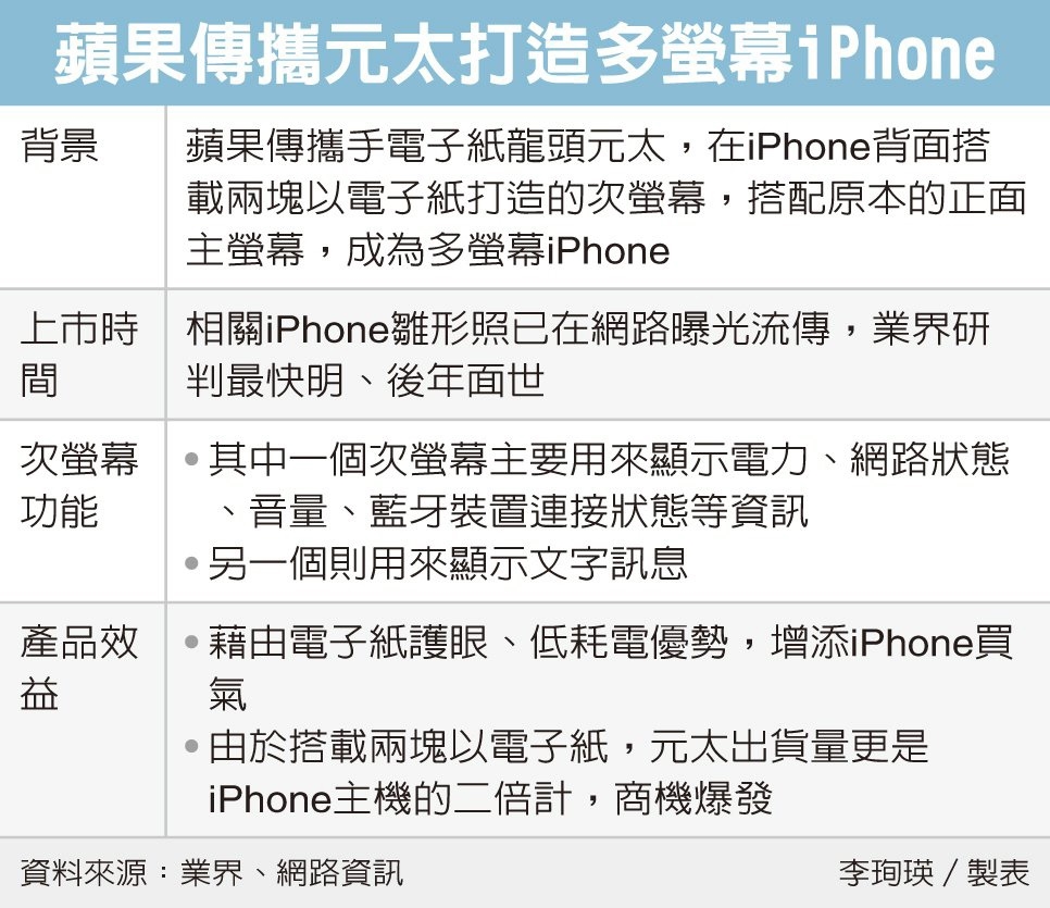 新iPhone首次曝光：前后双屏设计最快明年推出。