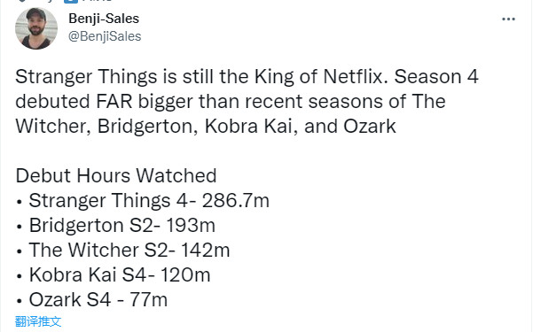 真正的国王！《怪奇物语》第四季打破网飞纪录