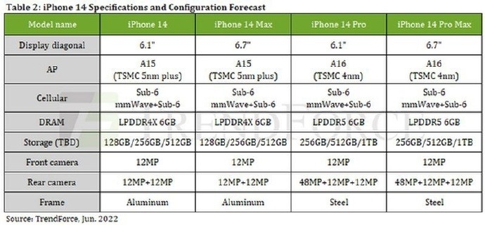 iPhone14详细配置出炉，标准版遭遇严重阉割。