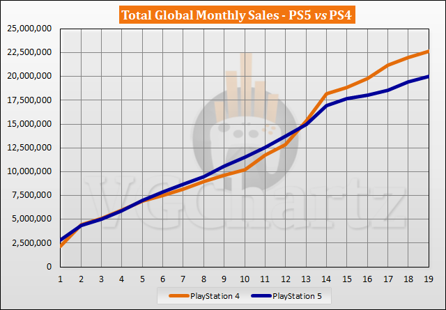 2022年5月PS5和PS4同期销量差距对比拉大