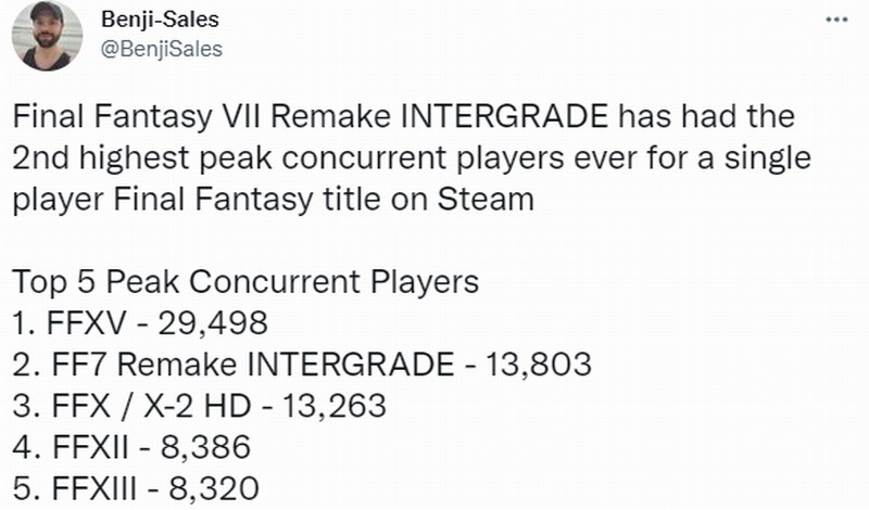 《FF7重制版》排名FF系列Steam单机巅峰第二。