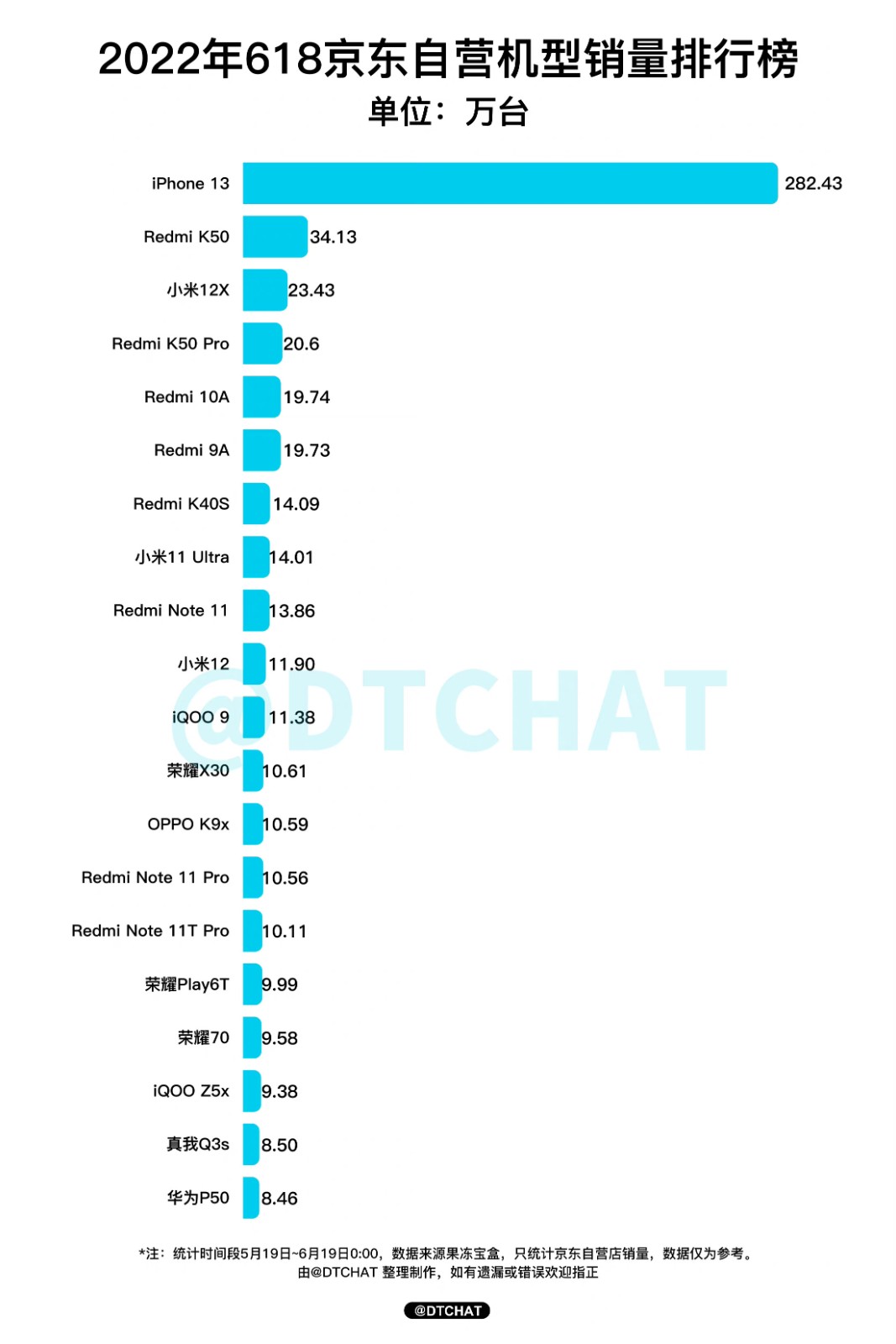 JD.COM618期间，iPhone13疯狂售出282万台，是第二名的8倍。