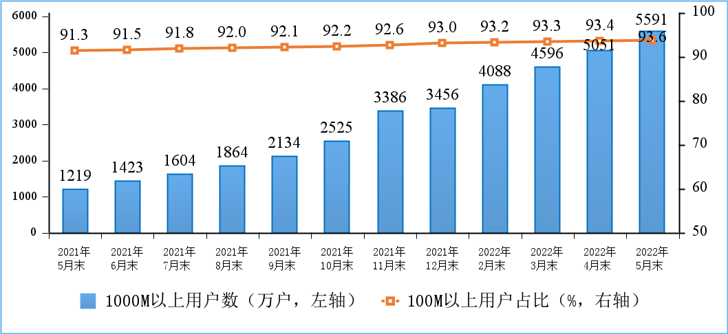 中国千兆宽带用户接近5600万！你上车了吗？