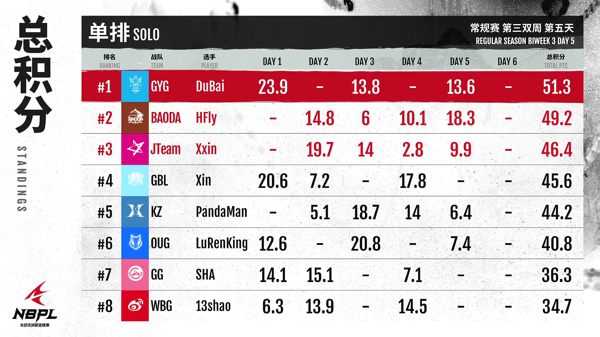 《永劫无间》月7日职业联赛NBPL常规赛第三场双周