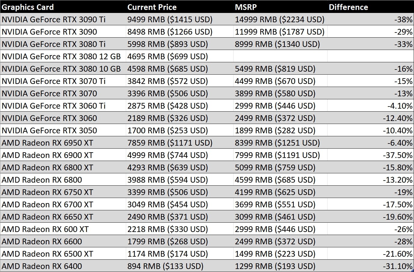 RTX3090Ti显卡疯狂清库存:雪崩式降价5500元。