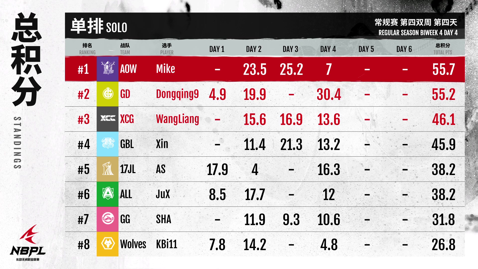 《永劫无间》职业联赛NBPL常规赛第四届双周刊7月17日第4天赛事