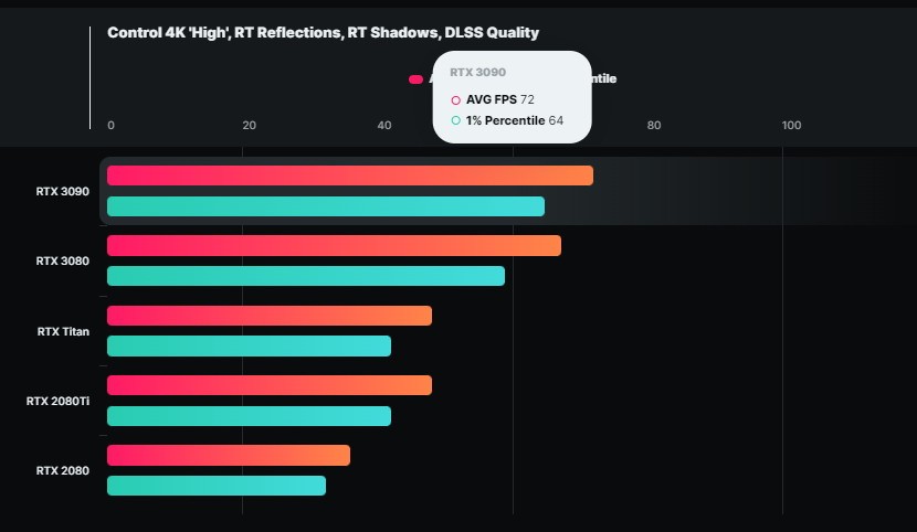 NvidiaRTX4090Ti显卡性能翻倍:恐怖的600W功耗