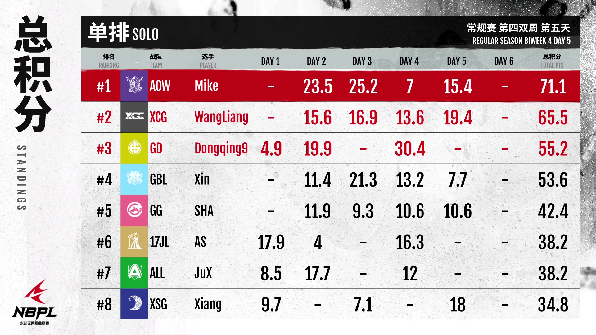 《永劫无间》职业联赛NBPL常规赛第四届双周刊7月21日第5天赛事