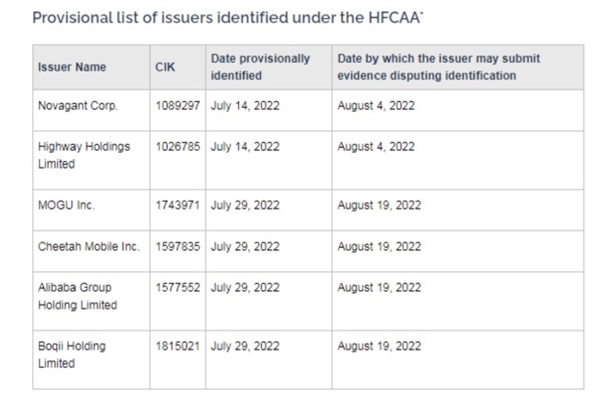 刚刚申请重大上市的阿里巴巴被美国证监会列入预退市名单。