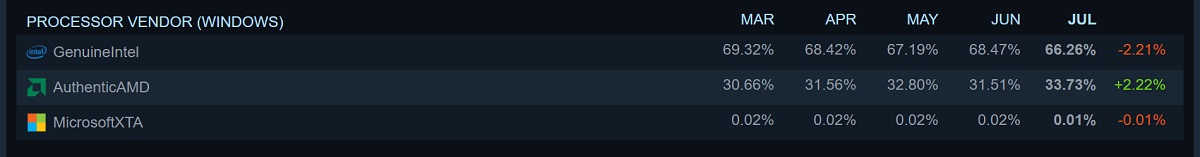 2022年7月，Steam硬件调查报告称，AMD的处理器份额大幅增长。