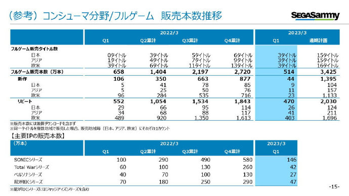 世嘉2014财年Q1财报公布，本季度移植作品销量下滑。