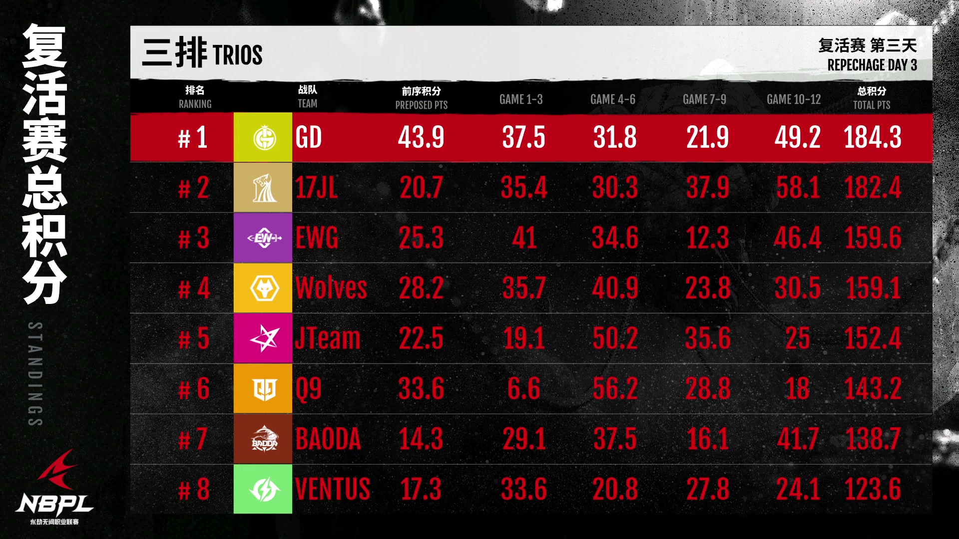 《永劫无间》职业联赛NBPL第一赛季复活日3第3排
