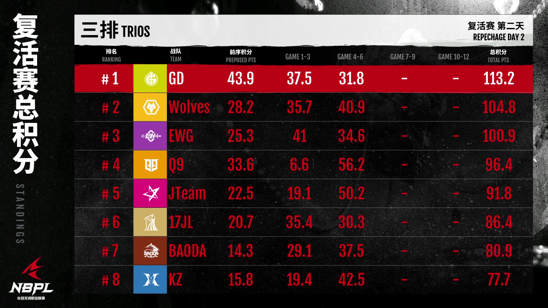 《永劫无间》职业联赛NBPL第一赛季复活日2第3排