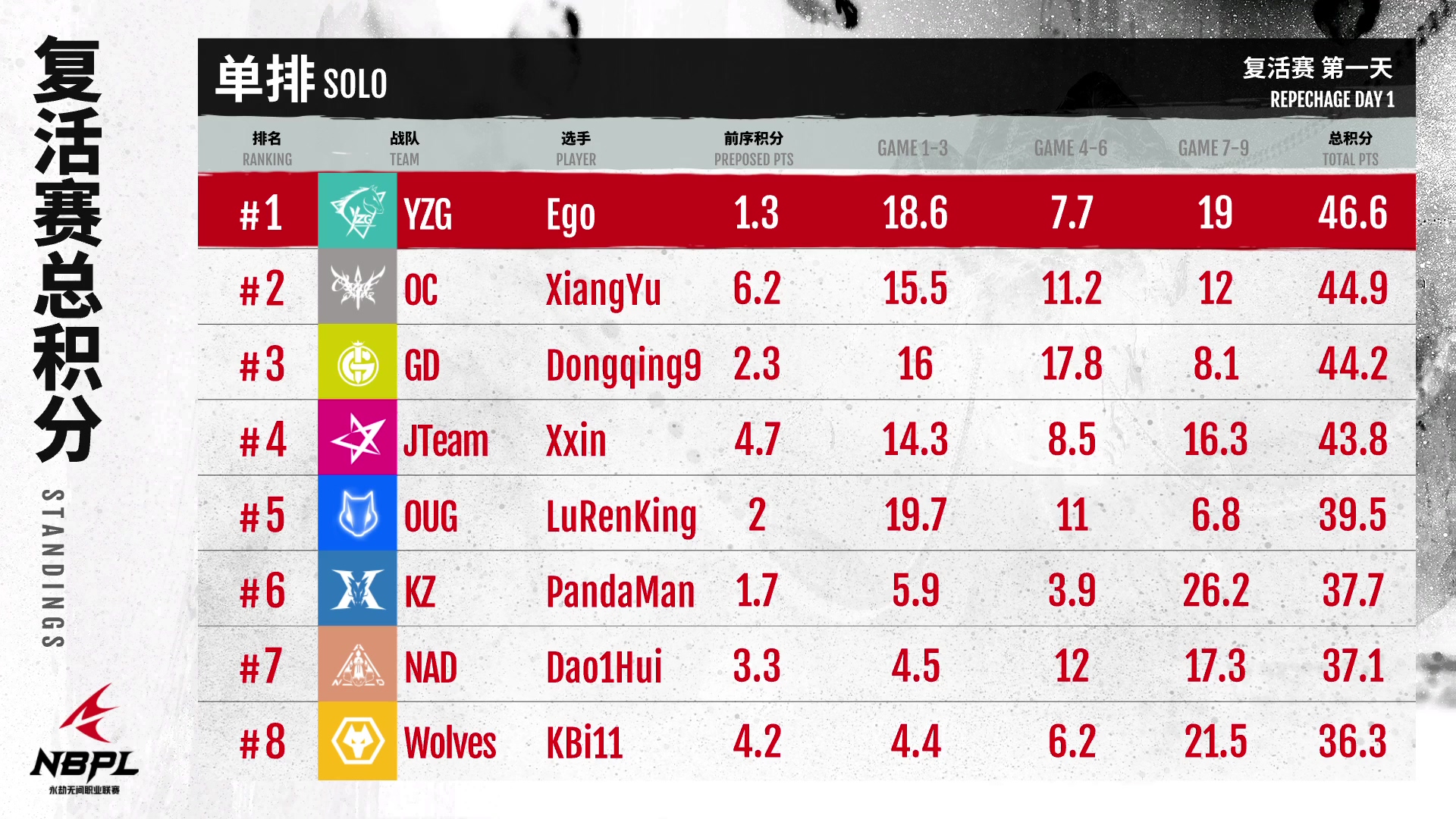 《永劫无间》职业联赛NBPL第一赛季复活日1单排