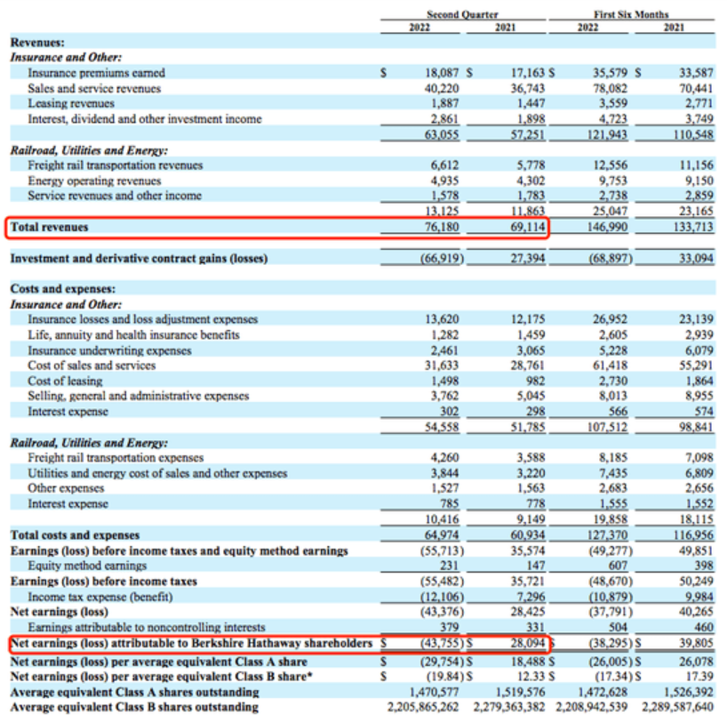 股神巴菲特遭遇近3000亿元罕见巨亏:苹果跌21%罪魁祸首。