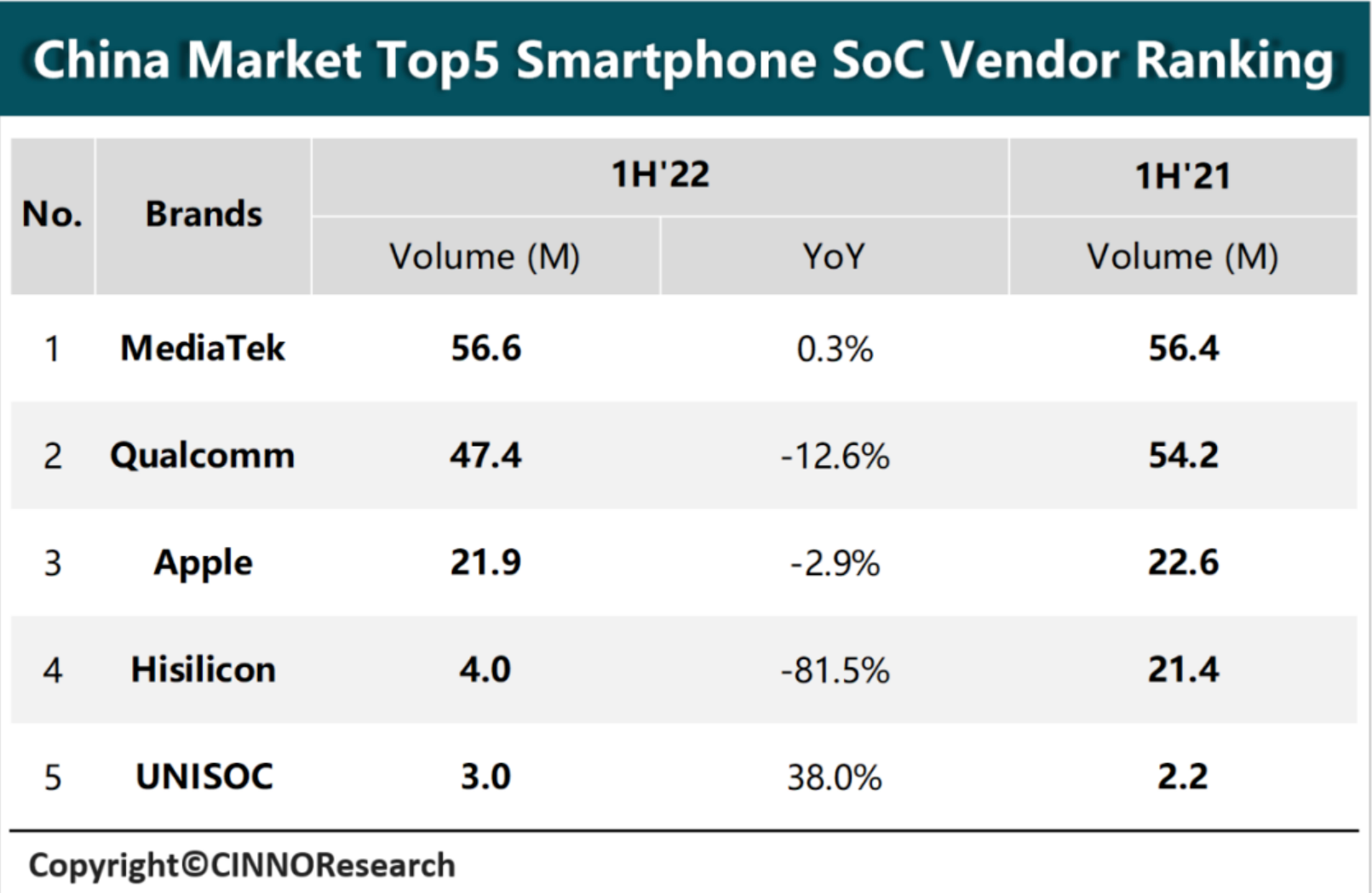 麒麟9000绝版华为海思手机芯片被高通和苹果甩下。