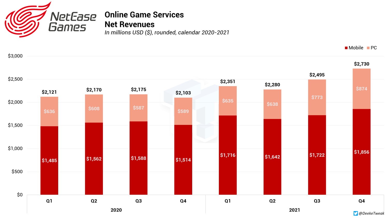 游戏巨头网易不断挖人投资国外大型发行商，压力很大。