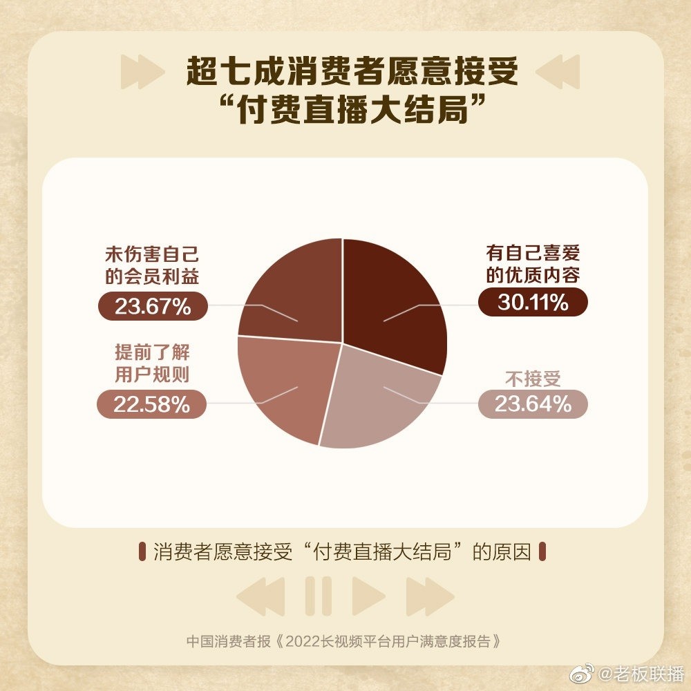 调查显示，70%的观众愿意接受大结局的付费直播。你支持按需预付吗？