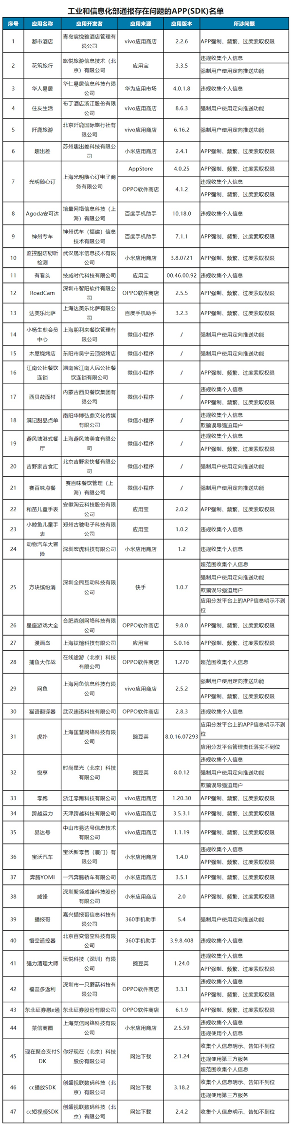 工信部通报了虎扑、神州专车等47款侵犯用户权益的app。