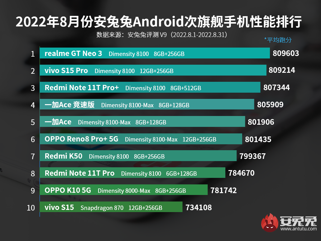 连续四个月！天机8100是榜单旗舰。