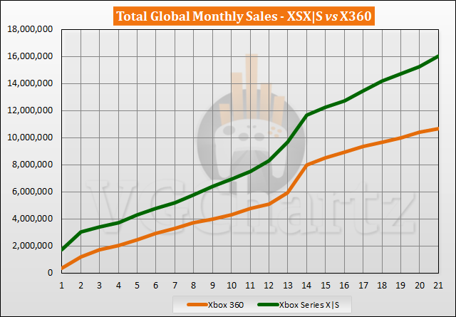 XSX和Xbox360职业生涯同期销量对比:保持领先优势
