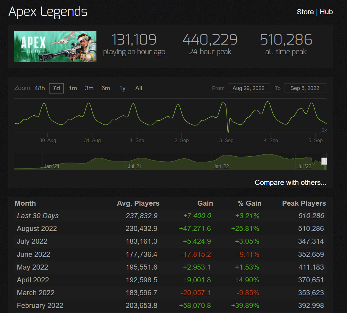 《Apex英雄》创下新纪录。8月Steam最低日峰值接近33万。