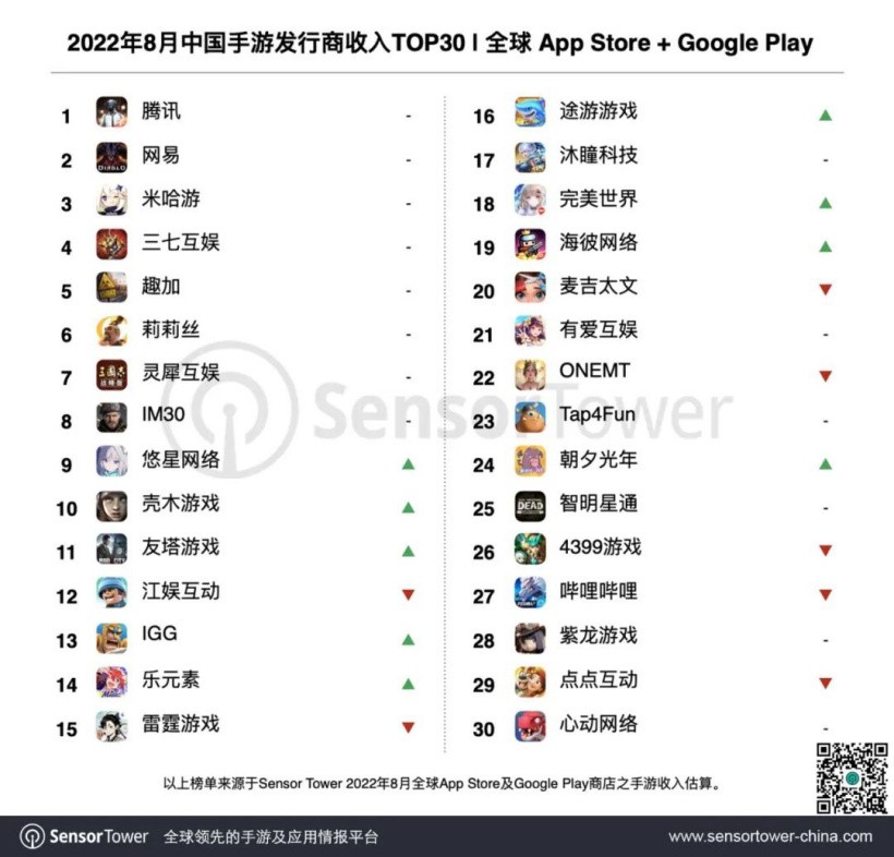 8月，中国手游发行商全球收入排名腾讯网易米哈游前三。