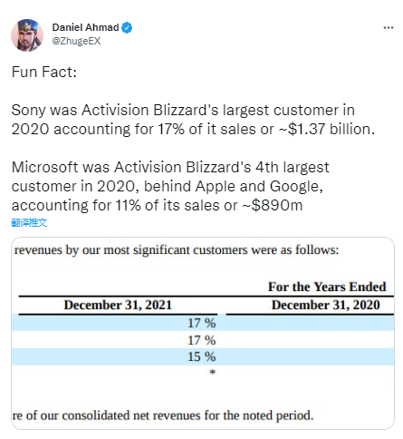 索尼动视暴雪是2020年最大的客户，占其销售额的17%。