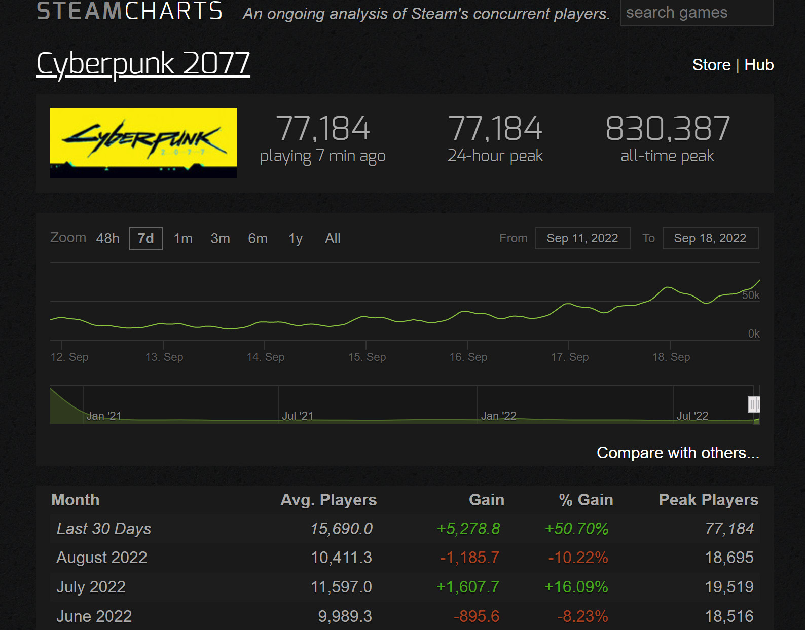 《赛博朋克》动画热播《2077》Steam第二畅销。