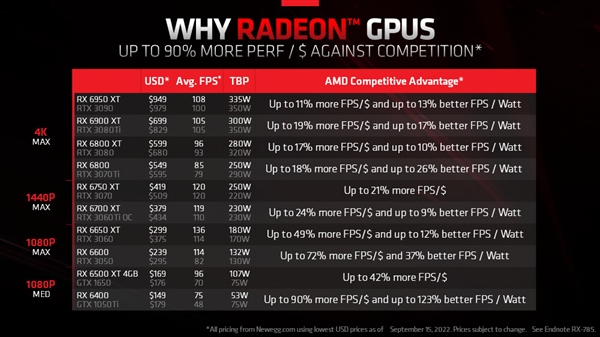 RTX40发布AMD秒，懂了！RX6000显卡官方降价:便宜2000元。