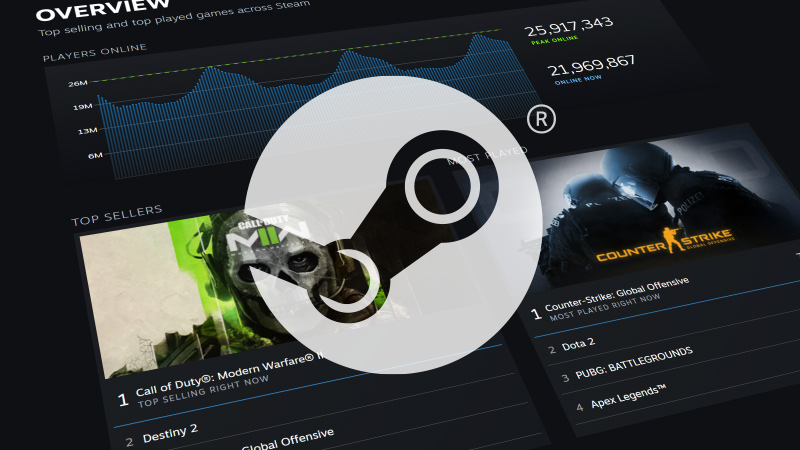 Steam推出了一个新的专栏，专门展示Steam最热门游戏的排名。