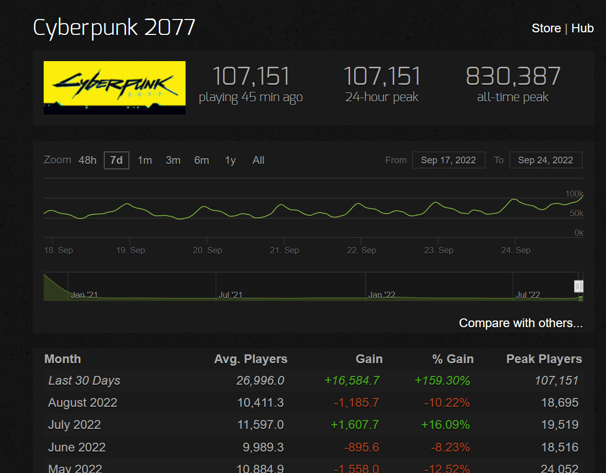 《赛博朋克2077》Steam目前在线人数超过《巫师3》峰值。