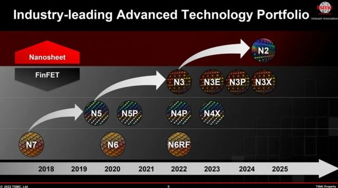 AMD将访问TSMC，讨论2纳米和3纳米芯片的产能。