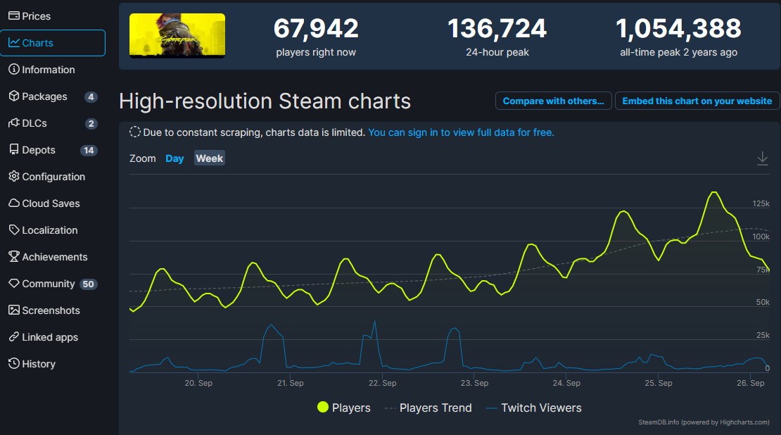 《赛博朋克2077》Steam在线人数破13万衍生动漫是英雄。