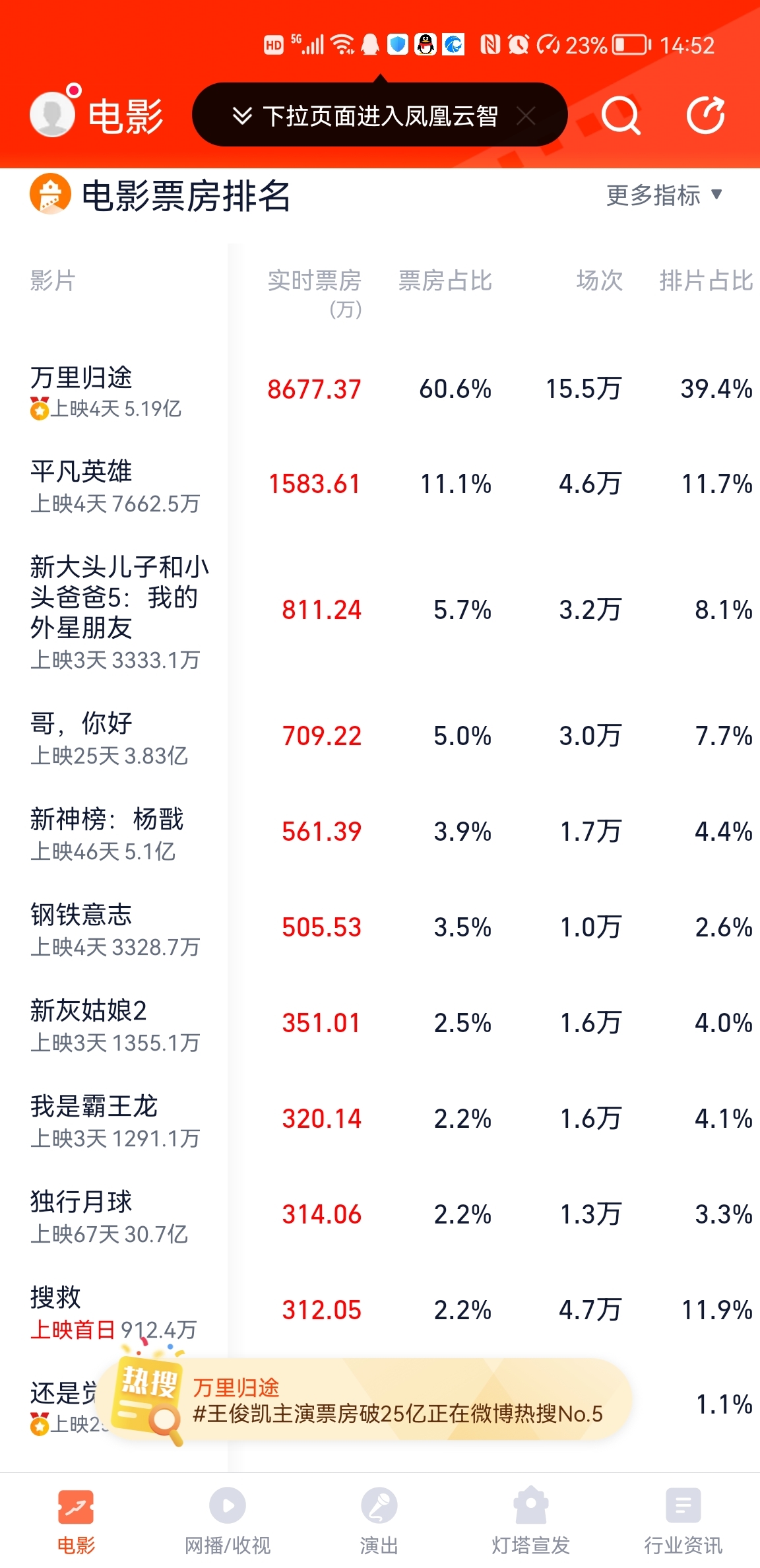 《万里归途》票房走低。上映第四天票房突破5.19亿。