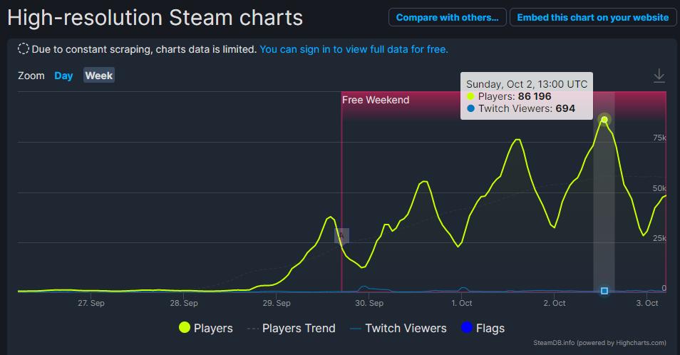 《极品飞车：热度》Steam的在线玩家数量已经激增至85000多人。