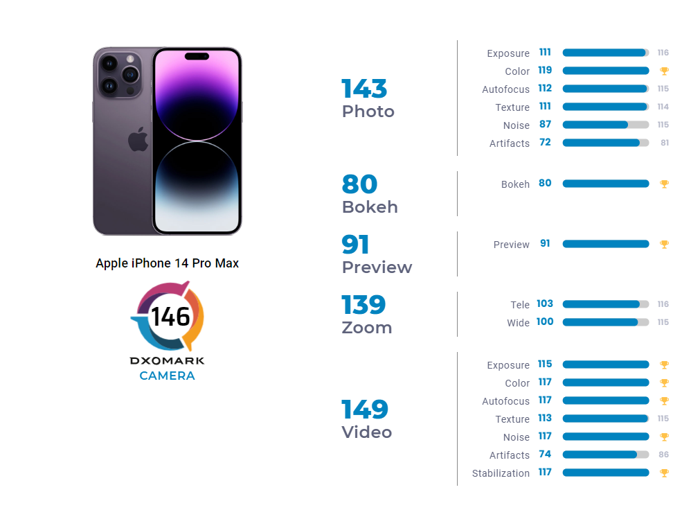 IPhone14ProMaxDXO得分146分:一分之差，排名第三。