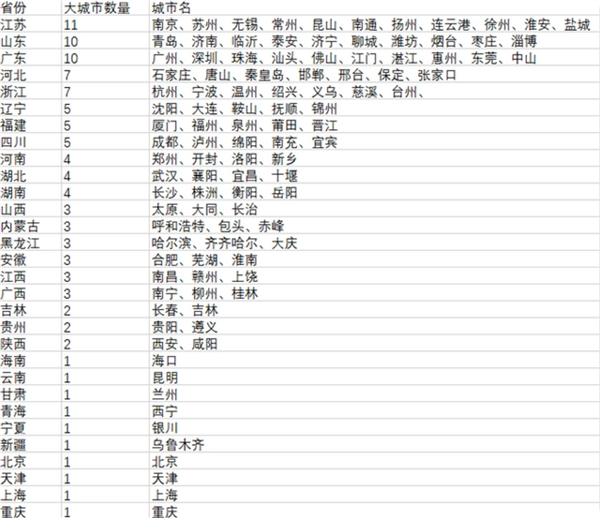中国106个大城市榜单出炉:江苏占据11席，直逼广东、山东。你的城市在名单上吗？