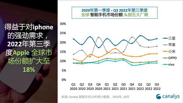 第三季度全球手机份额被宣布为2014年以来最差。