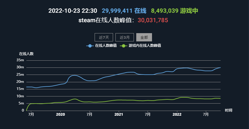 Steam在线人数突破3000万，创历史新高。