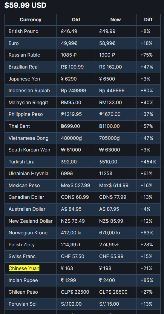 Steamupdate建议定价全线上涨，一个地区的土壤面积涨幅最高。