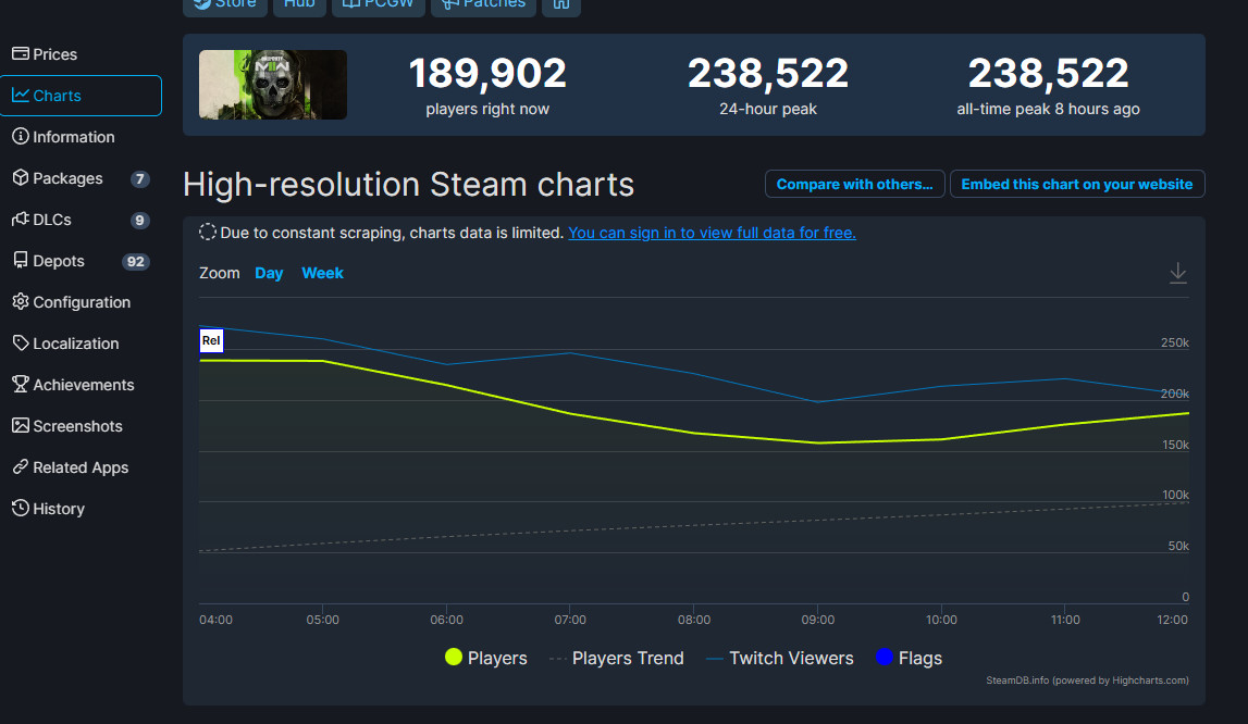 史上最高！《使命召唤19》Steam在线峰值接近24万。