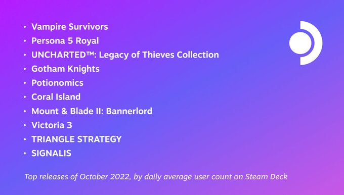 steamdeck10月最受欢迎新游《女神异闻录5 皇家版》等。
