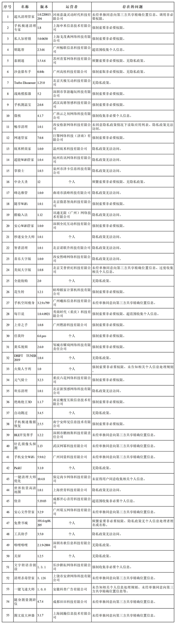 查处网信办违法App135个，App55个App直接下架。