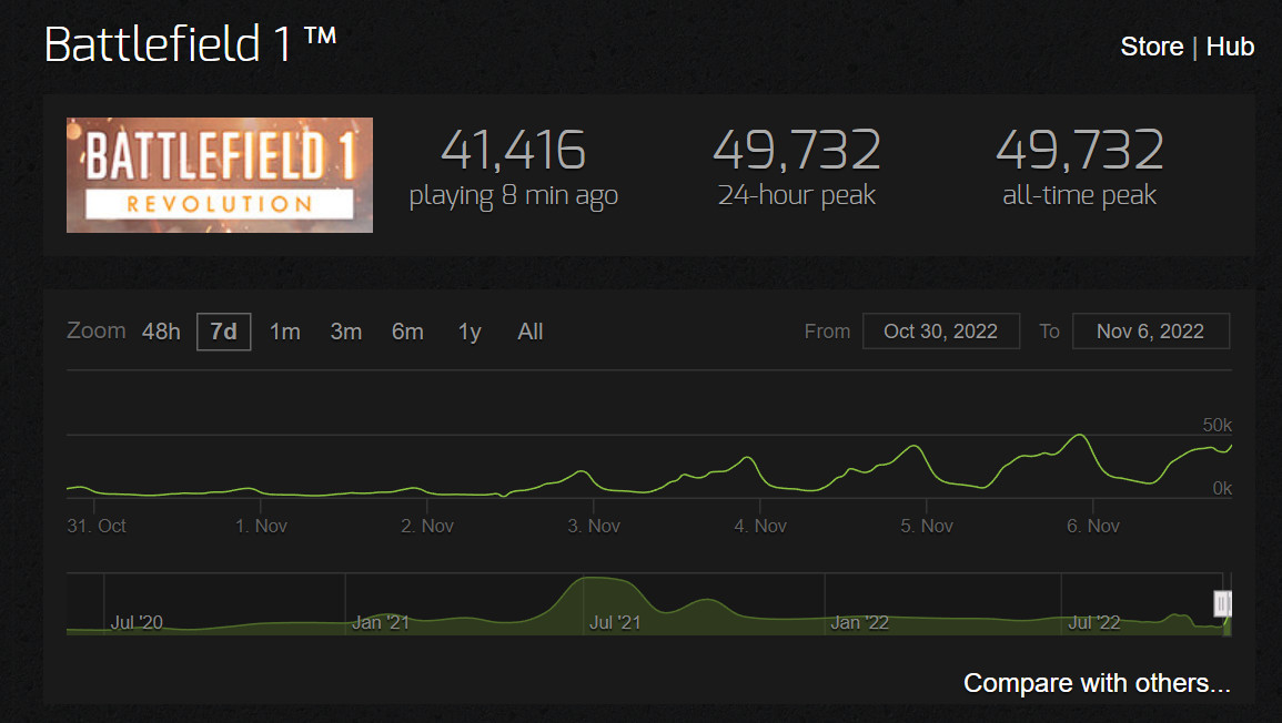《战地1》Steam低价促销在线人数是《战地2042》的10倍。