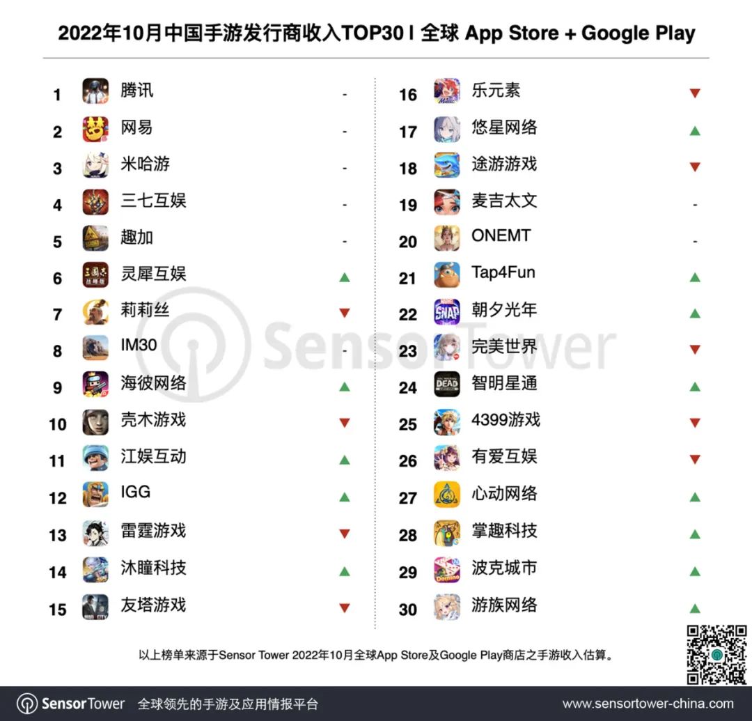 SensorTower:10月中国手游发行商收入排名