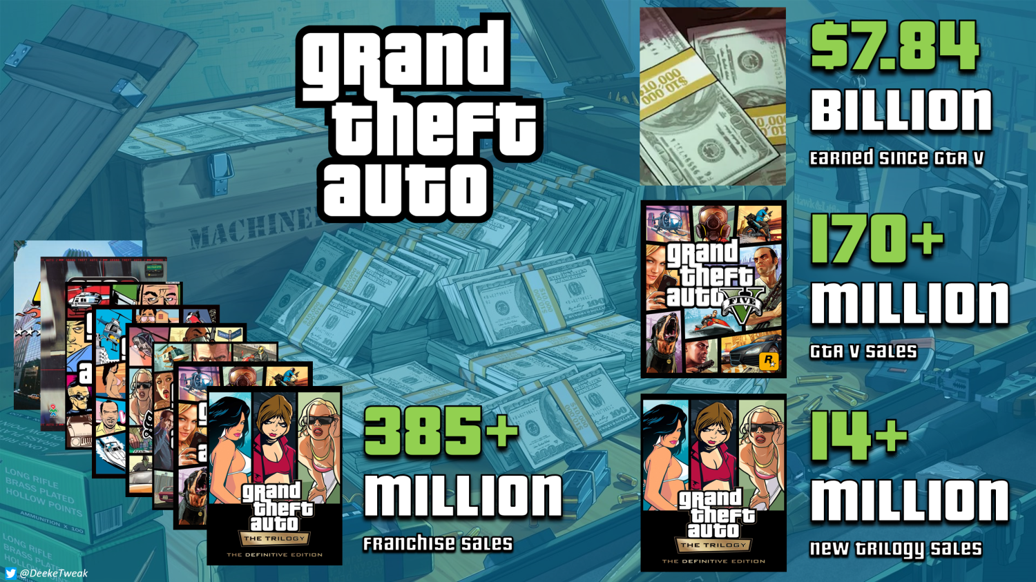 《GTA重制版三部曲》销量突破1400万册，系列破3.85亿套。