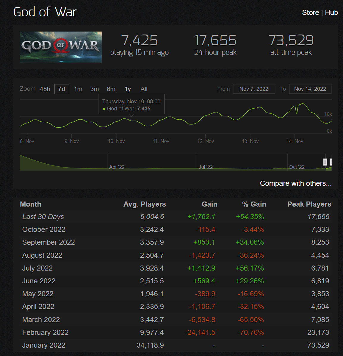 《战神5》售后《战神4》Steam在线增长50%