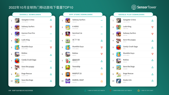 SensorTower:10月全球热门手机游戏下载量前10名