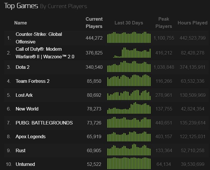 《使命召唤：战区2》Steam玩家人数突破40万，好火。